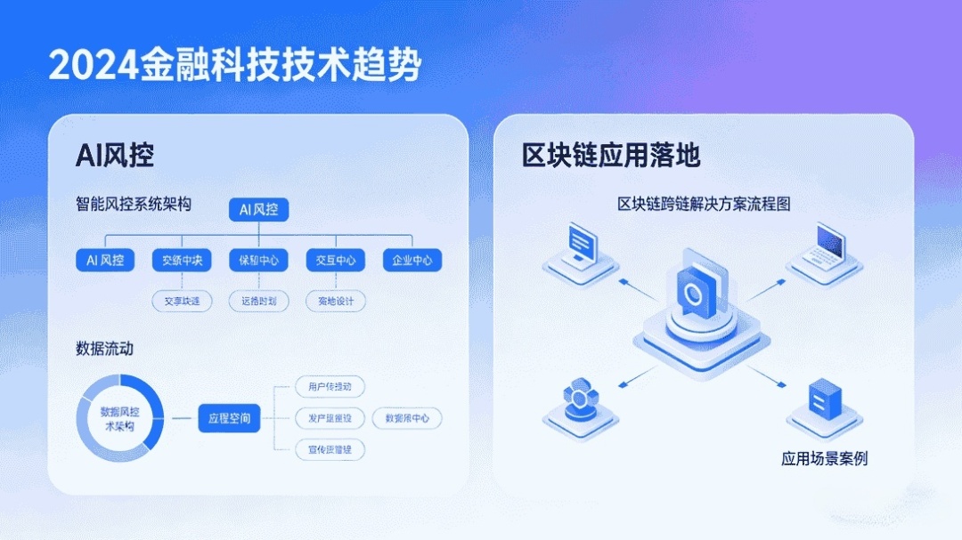 金融科技趋势