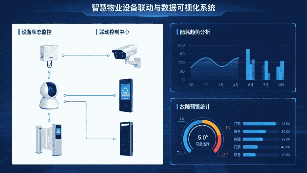 智慧物业案例