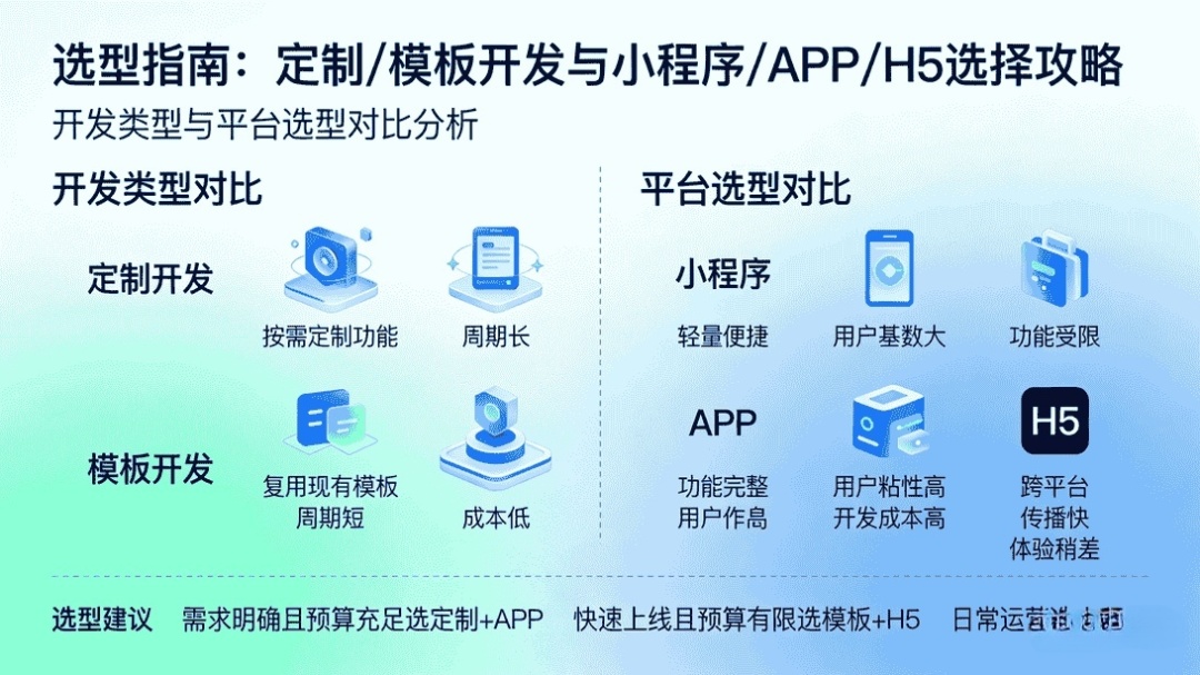小程序/APP/H5选型决策树